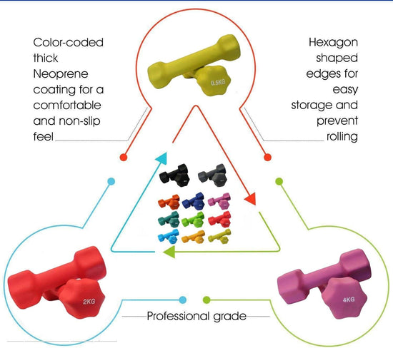 Neoprene Dumbbells Pair (0.5Kg to 10Kg) - Home Gym Workout Equipment Crossfit, Bodybuilding, Weightlifting, Fitness and Sports Training - Sold in Pairs of Neoprene Hex Dumbbells Weights